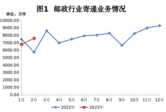 贵州省邮政管理局公布2023年2月邮政行业...